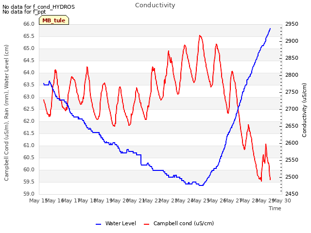 plot of Conductivity