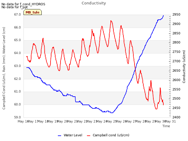 plot of Conductivity