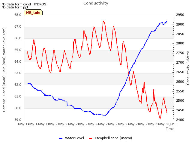 plot of Conductivity