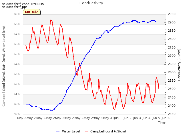 plot of Conductivity