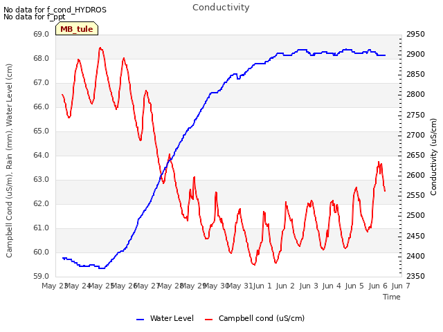 plot of Conductivity