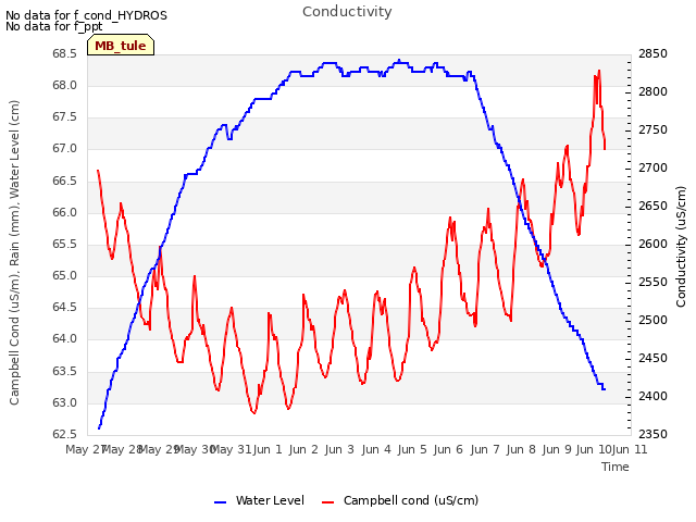 plot of Conductivity