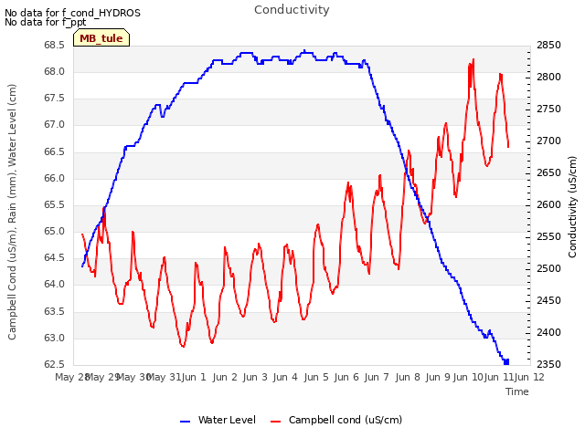 plot of Conductivity