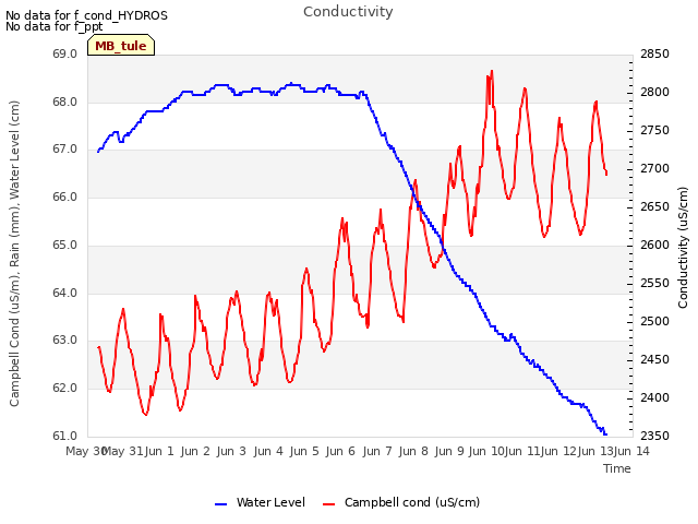 plot of Conductivity