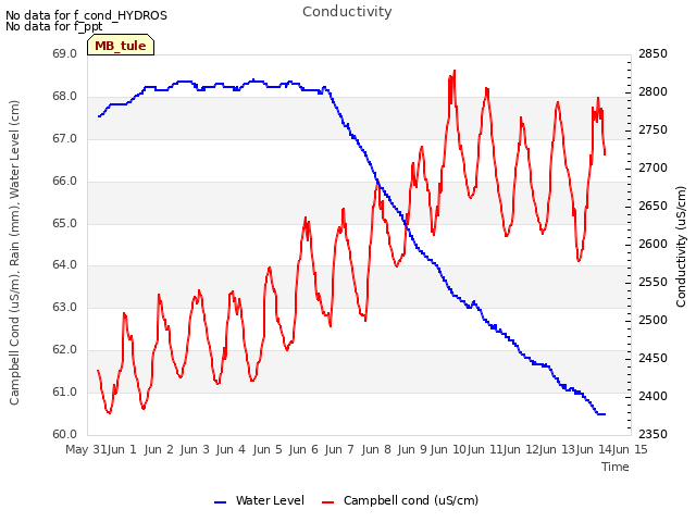 plot of Conductivity