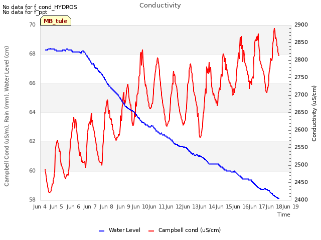 plot of Conductivity