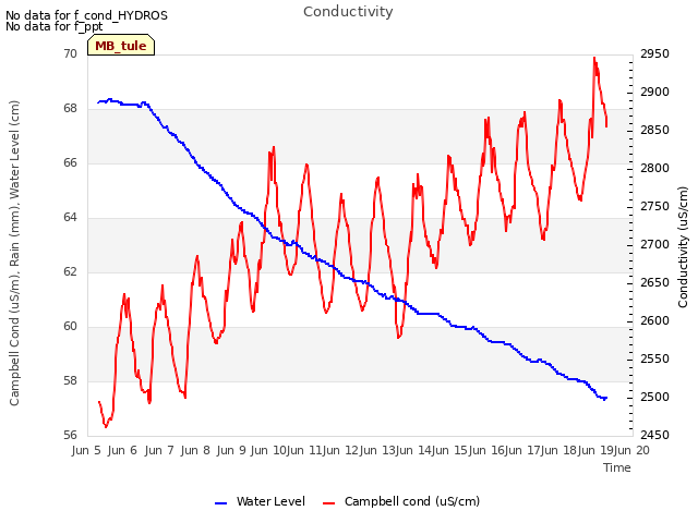 plot of Conductivity