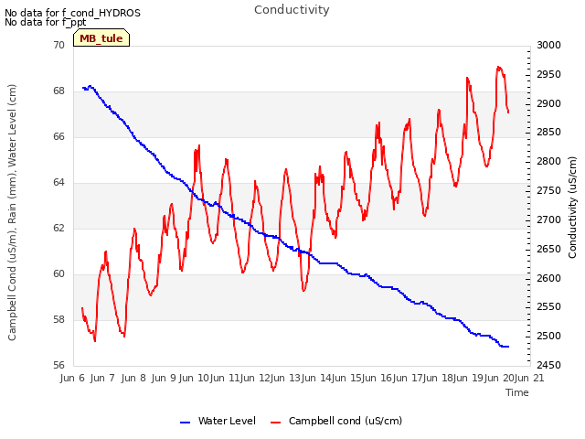 plot of Conductivity