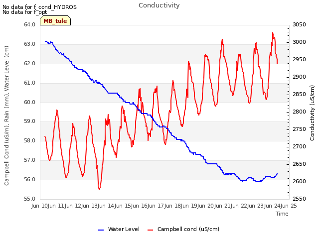 plot of Conductivity