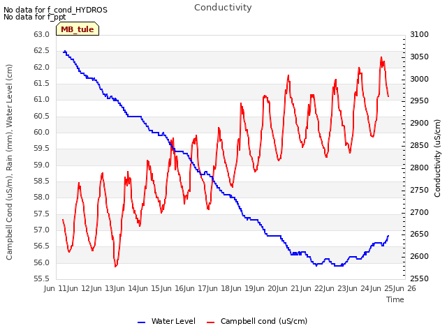 plot of Conductivity