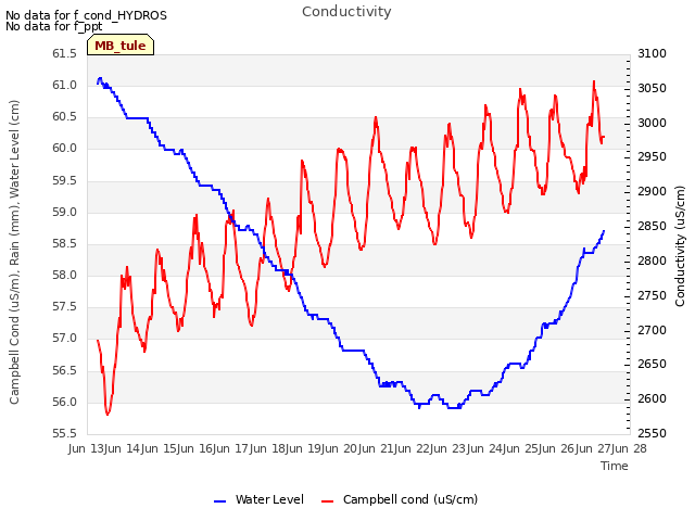 plot of Conductivity