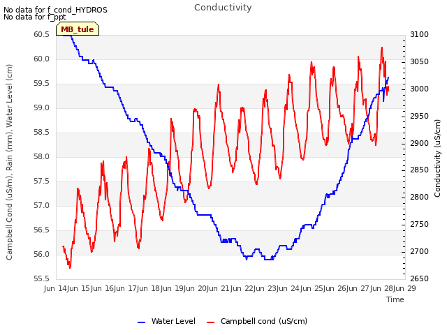 plot of Conductivity