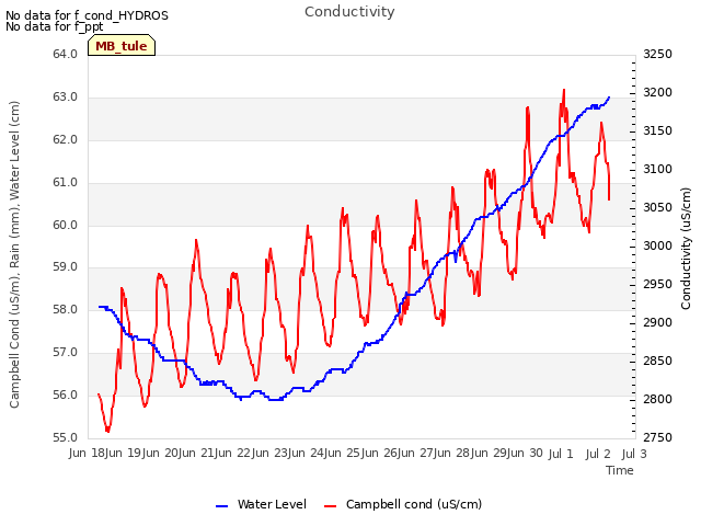 plot of Conductivity