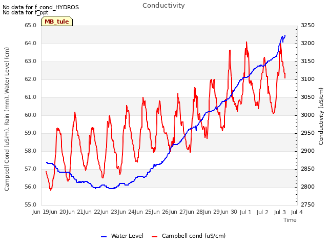 plot of Conductivity