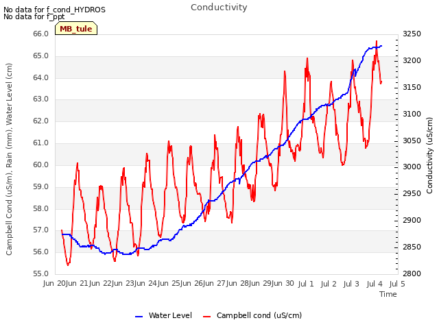 plot of Conductivity