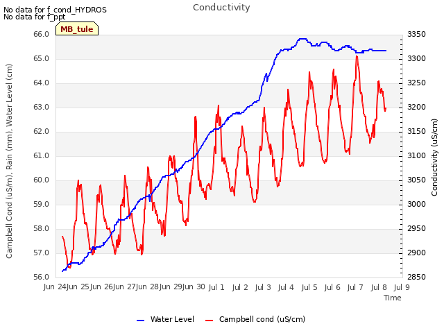 plot of Conductivity