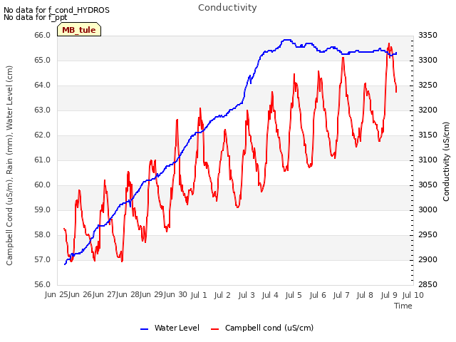 plot of Conductivity