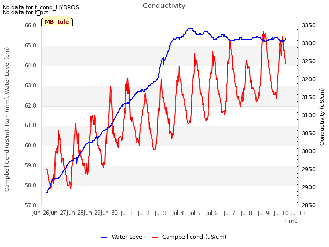 plot of Conductivity
