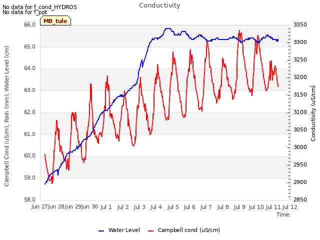 plot of Conductivity