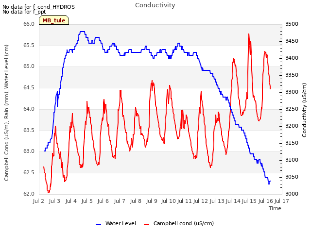 plot of Conductivity