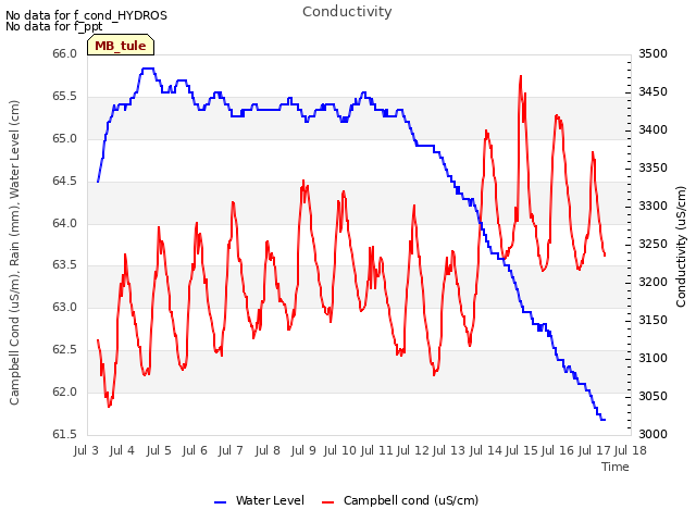 plot of Conductivity