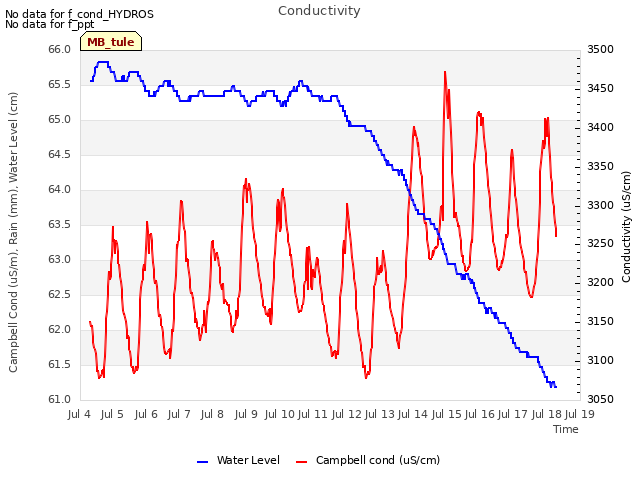 plot of Conductivity