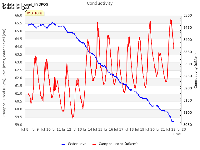 plot of Conductivity