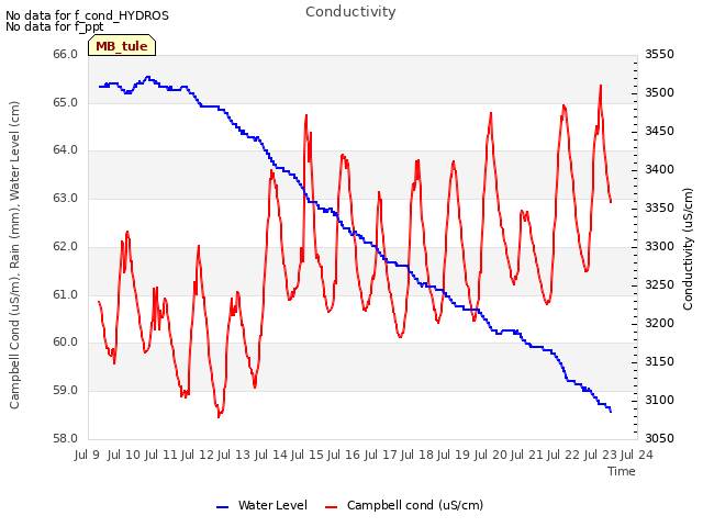 plot of Conductivity