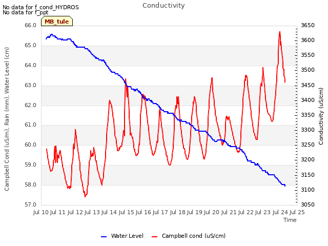 plot of Conductivity