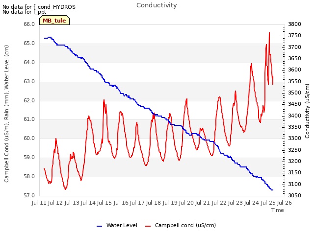 plot of Conductivity