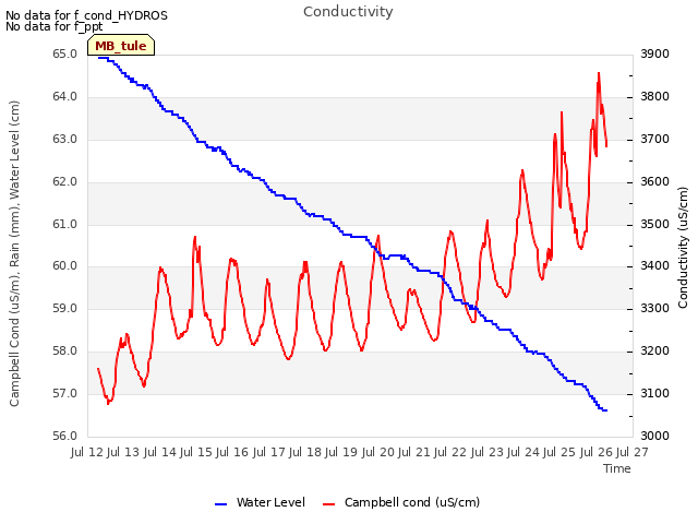 plot of Conductivity