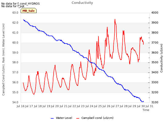 plot of Conductivity