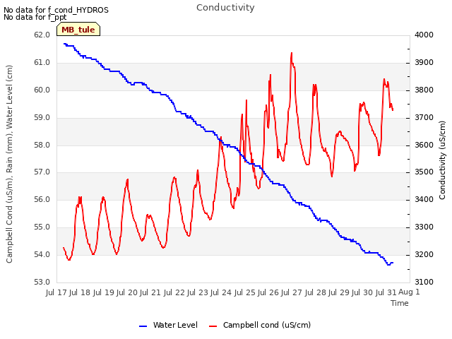 plot of Conductivity