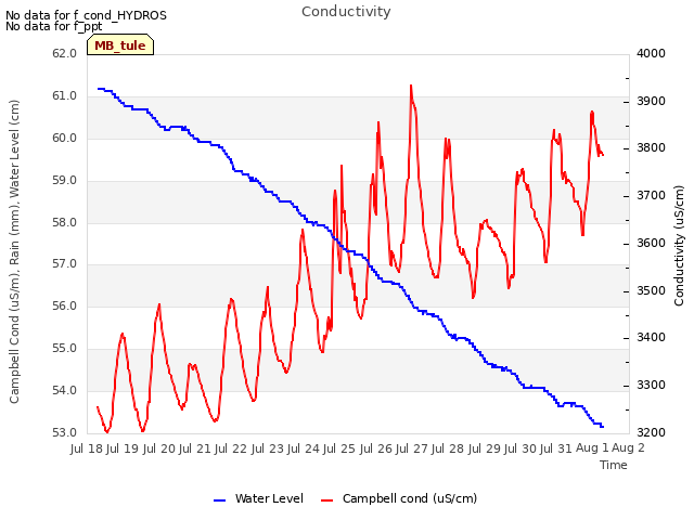 plot of Conductivity