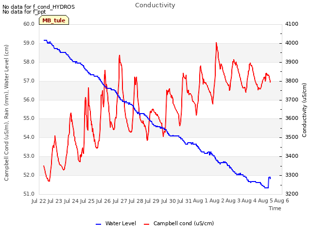 plot of Conductivity