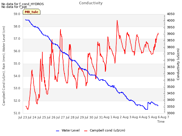 plot of Conductivity