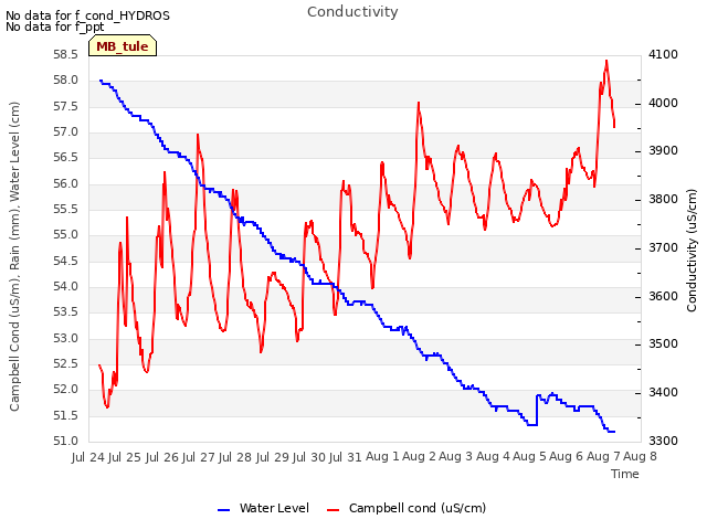 plot of Conductivity