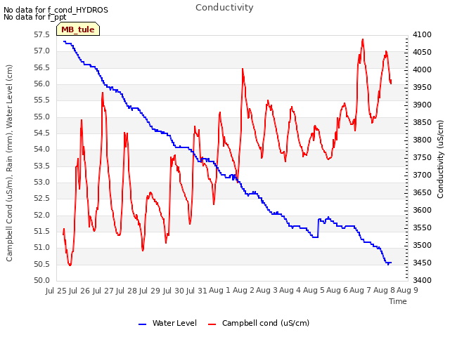 plot of Conductivity