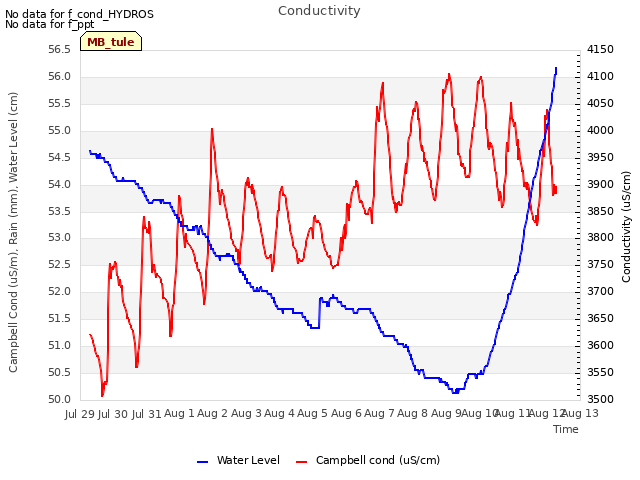 plot of Conductivity