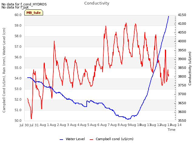 plot of Conductivity