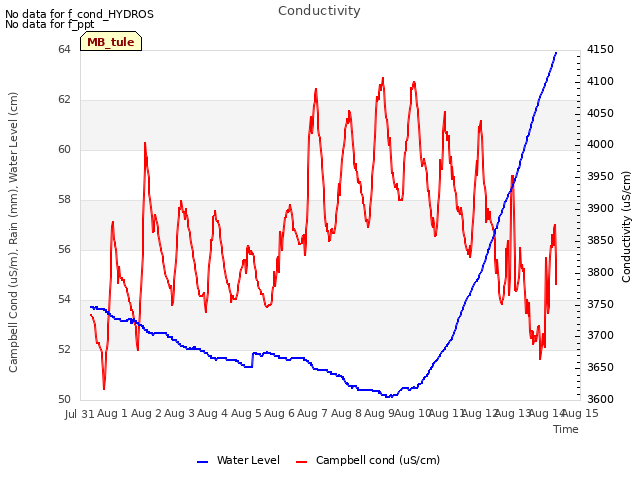 plot of Conductivity