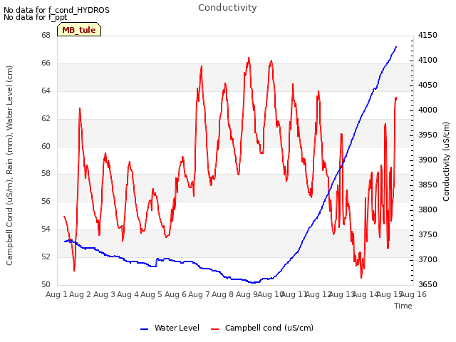 plot of Conductivity