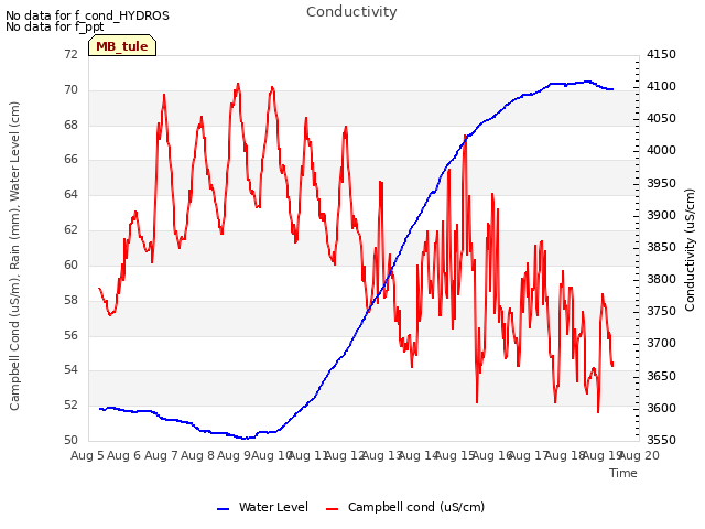 plot of Conductivity