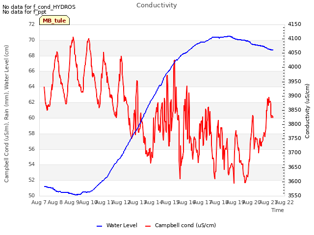 plot of Conductivity