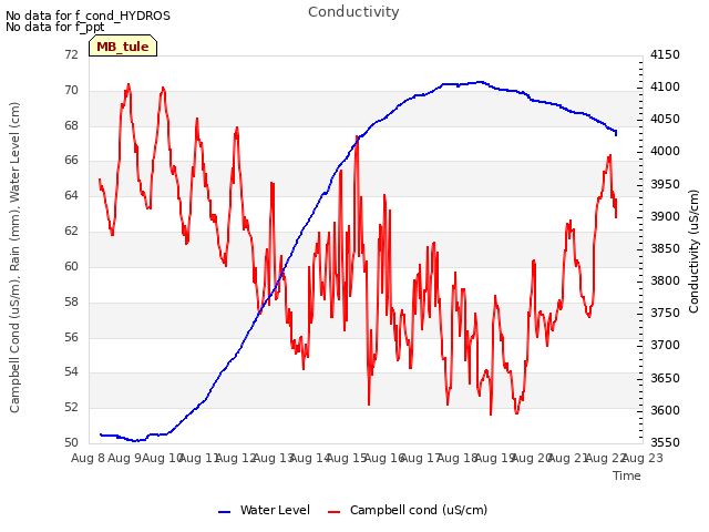 plot of Conductivity