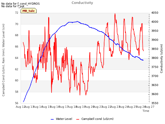 plot of Conductivity