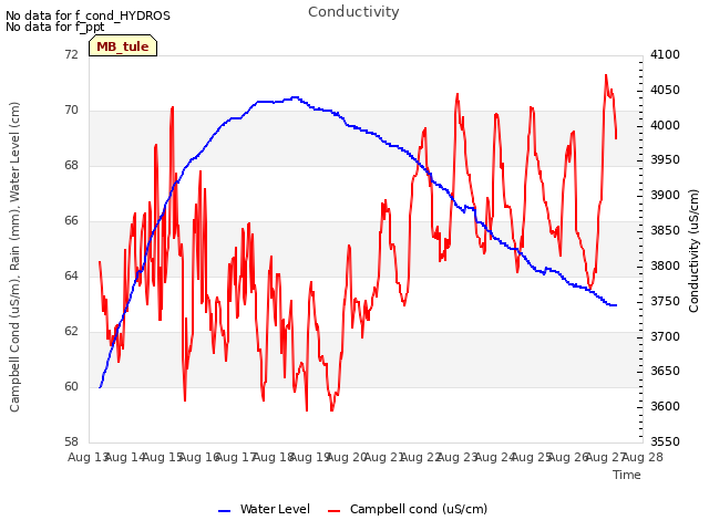 plot of Conductivity