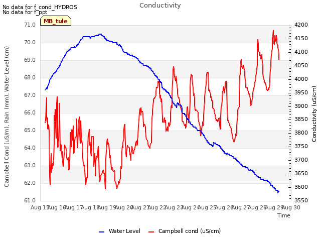 plot of Conductivity