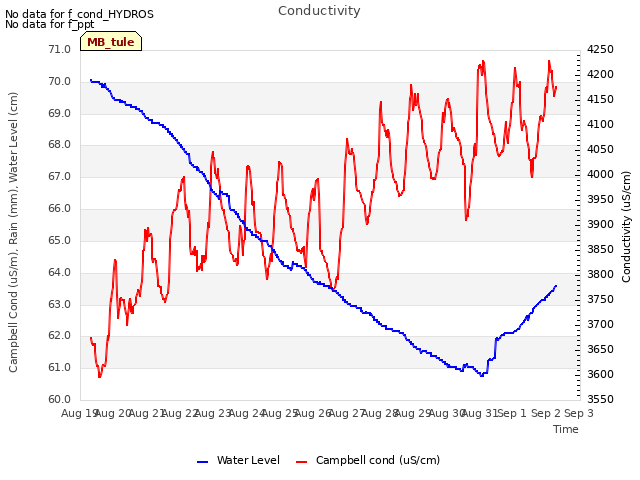 plot of Conductivity