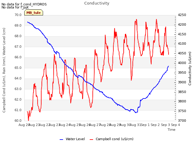 plot of Conductivity